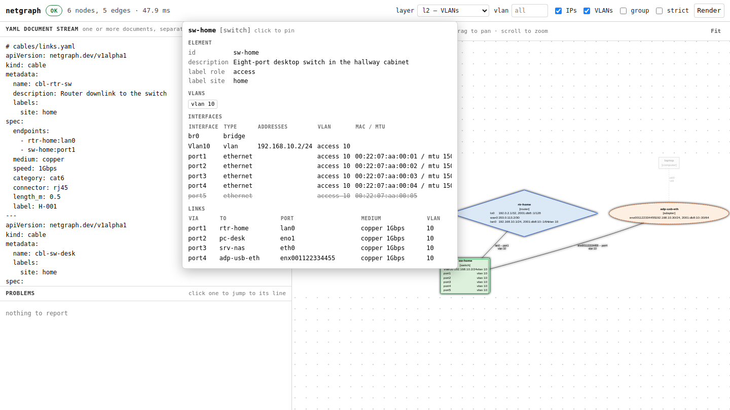 The netviz web interface: the YAML document stream on the left, the rendered layer-2 diagram on the right, and the info box open on a switch showing its interfaces, addresses, VLANs and links